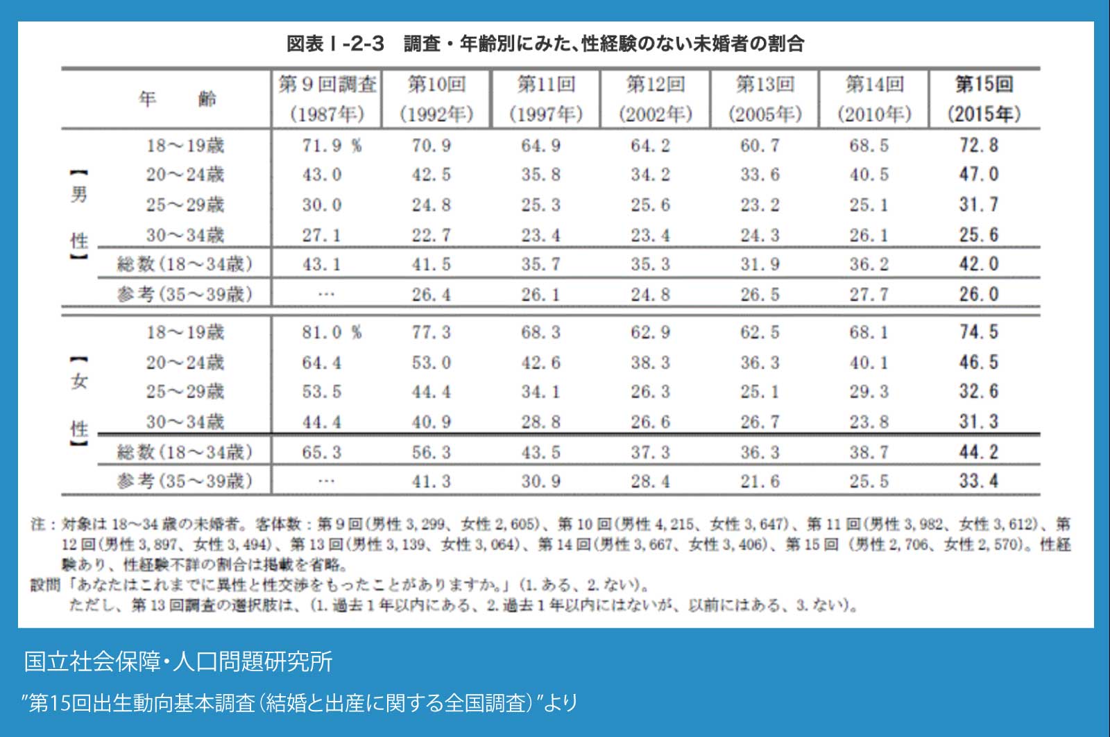 世代別の童貞に関するデータ・国立社会保障・人口問題研究所