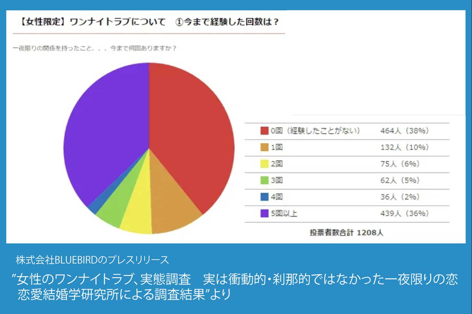 女性の62%がワンナイトを経験している（データ）