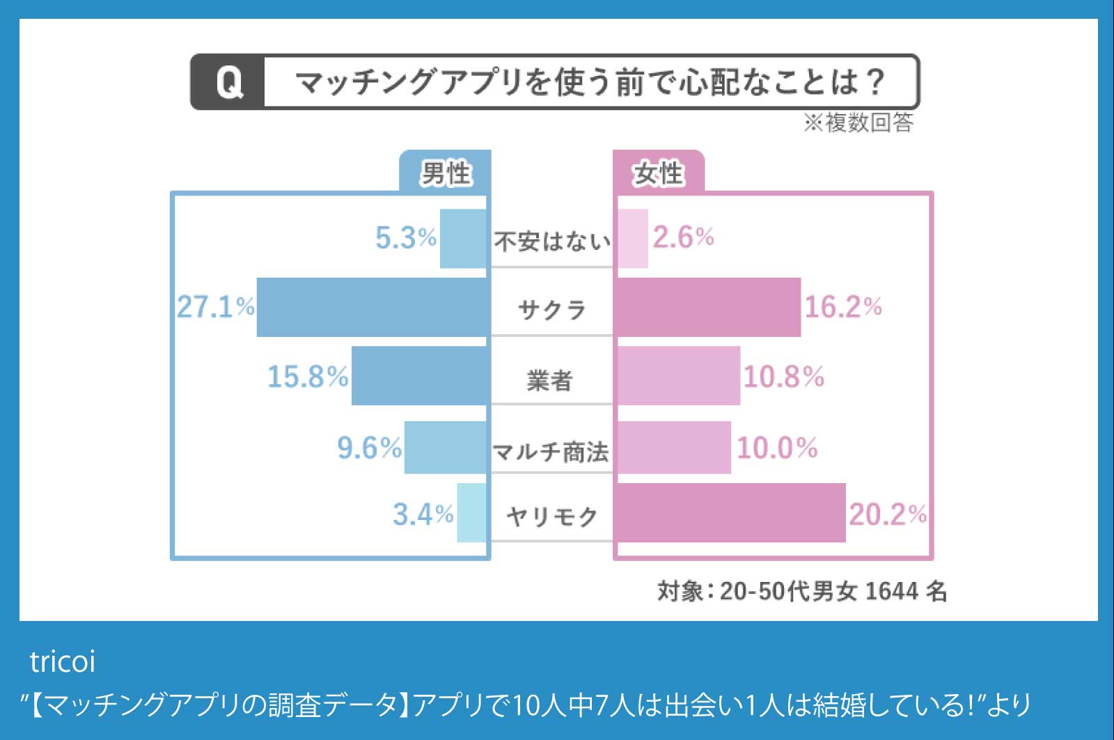 マッチングアプリで心配なこと（アンケート結果）